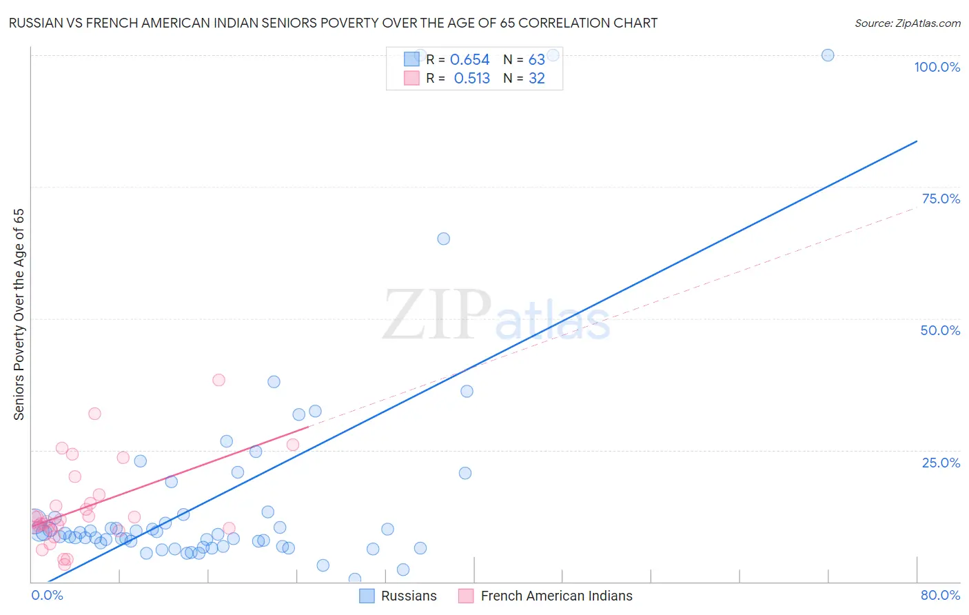 Russian vs French American Indian Seniors Poverty Over the Age of 65