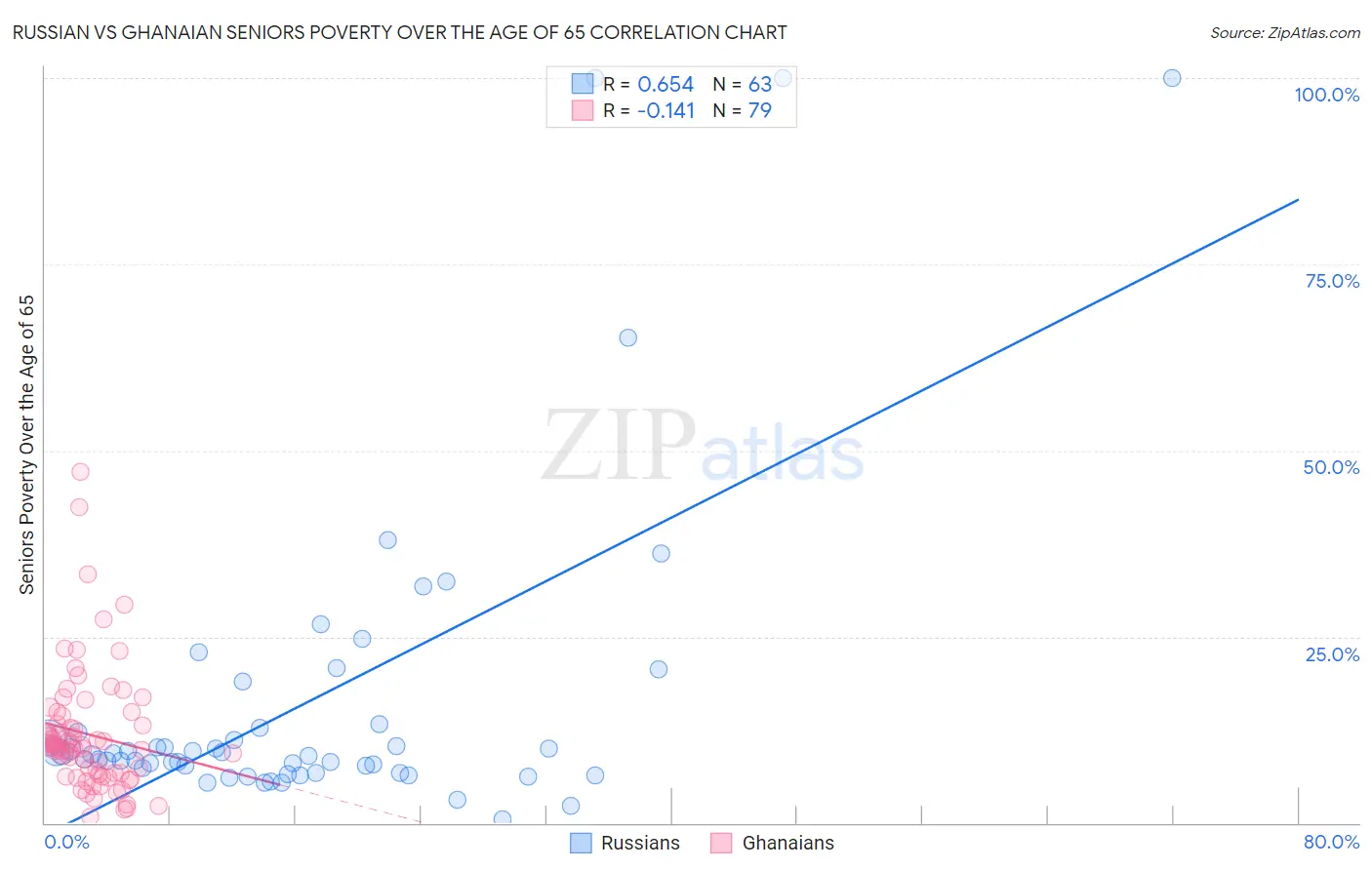 Russian vs Ghanaian Seniors Poverty Over the Age of 65