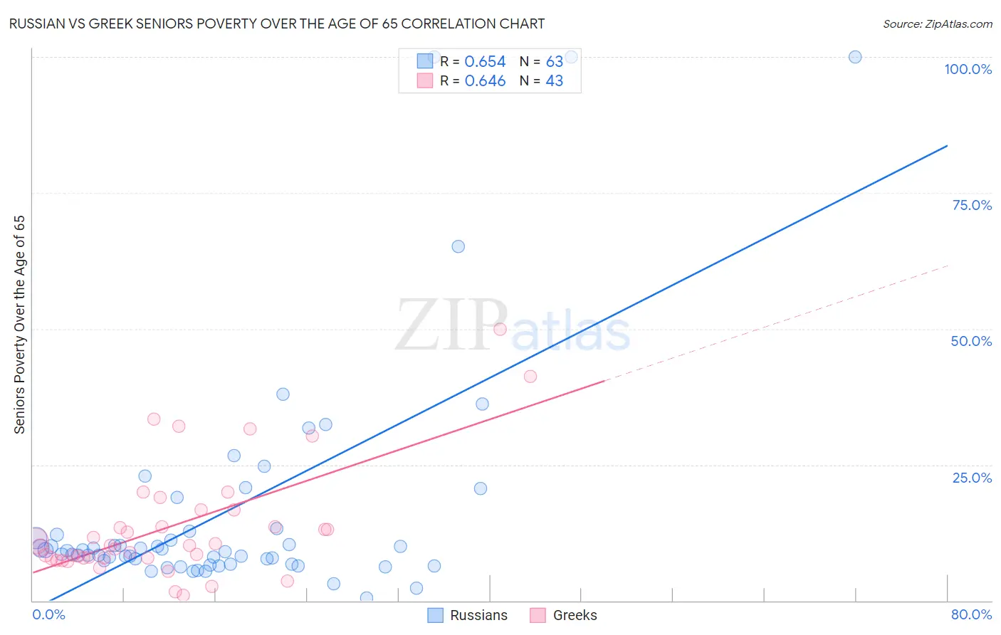 Russian vs Greek Seniors Poverty Over the Age of 65