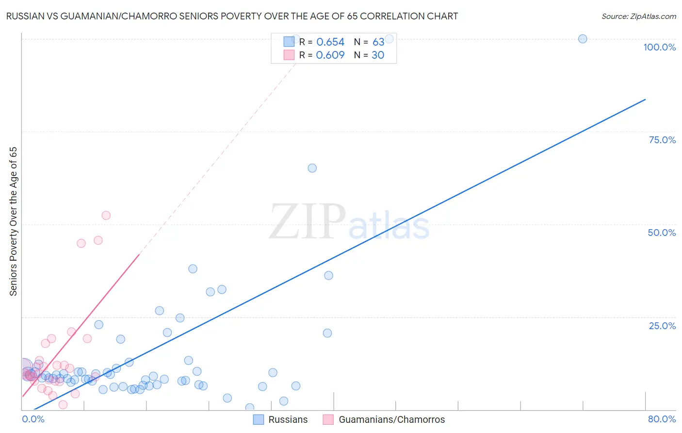 Russian vs Guamanian/Chamorro Seniors Poverty Over the Age of 65