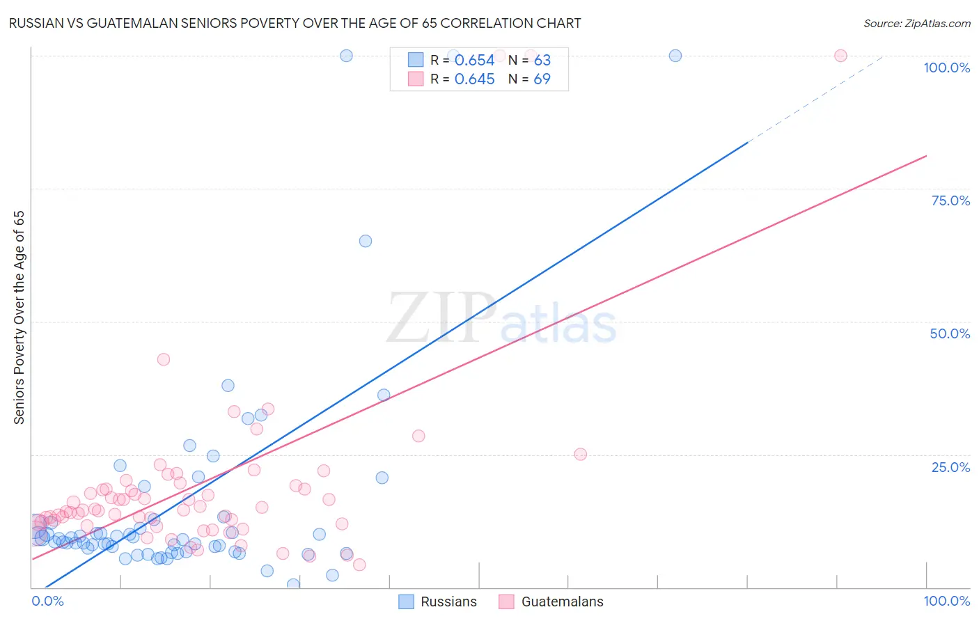 Russian vs Guatemalan Seniors Poverty Over the Age of 65