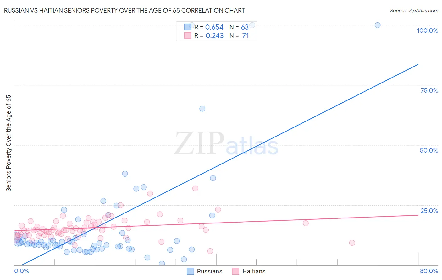 Russian vs Haitian Seniors Poverty Over the Age of 65