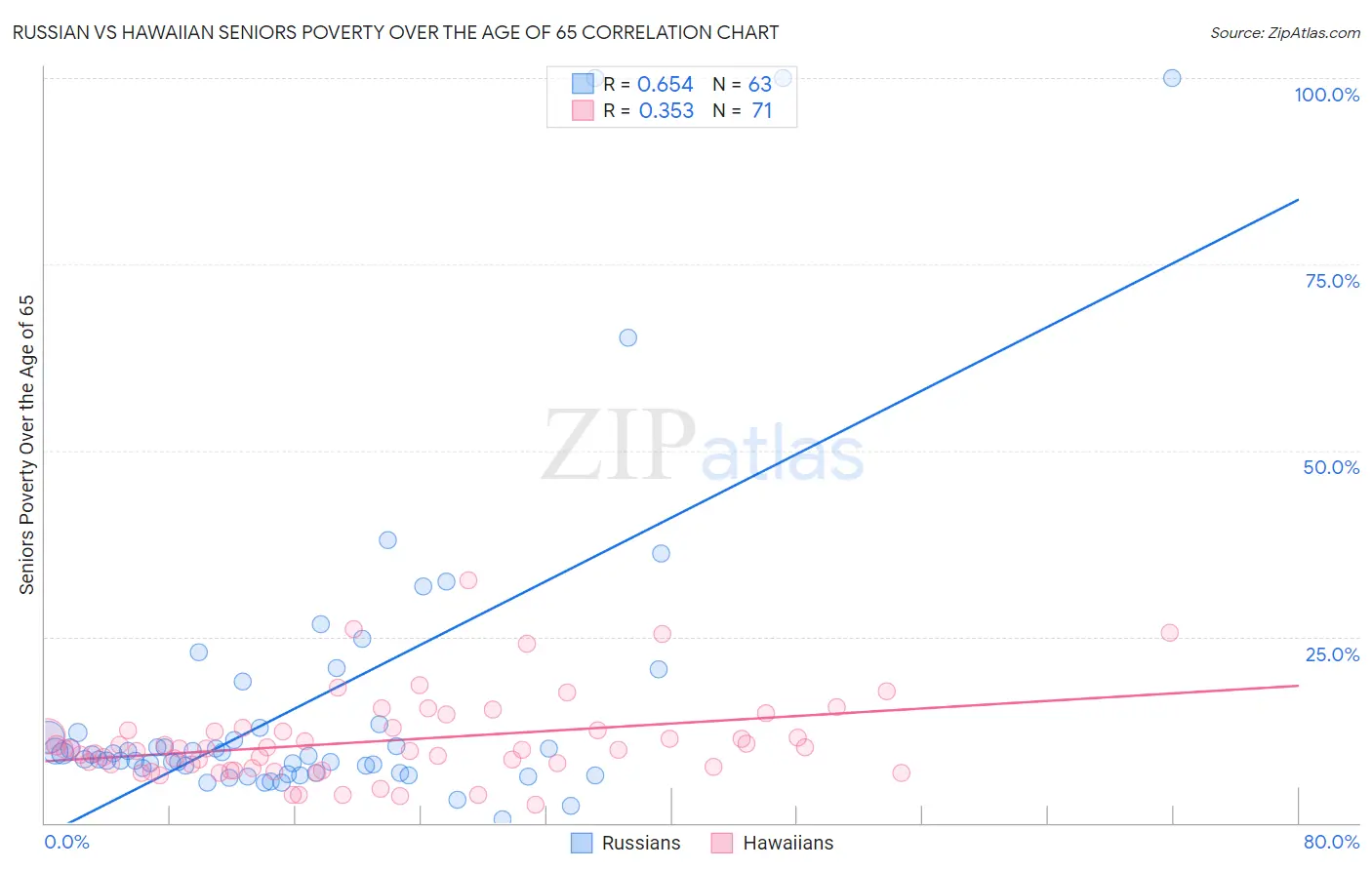 Russian vs Hawaiian Seniors Poverty Over the Age of 65