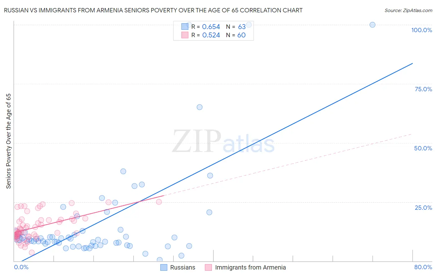 Russian vs Immigrants from Armenia Seniors Poverty Over the Age of 65