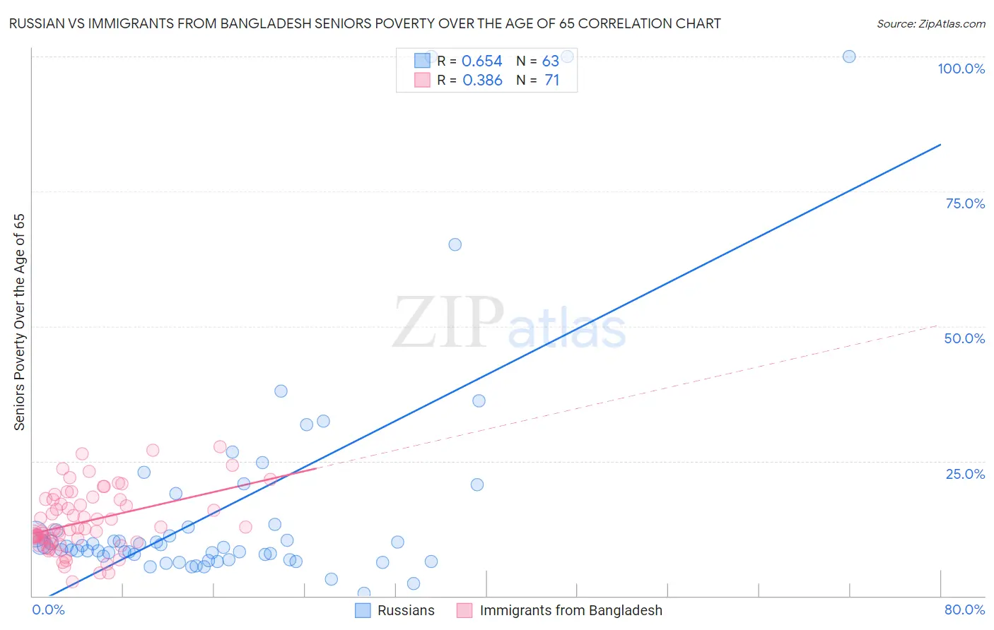Russian vs Immigrants from Bangladesh Seniors Poverty Over the Age of 65