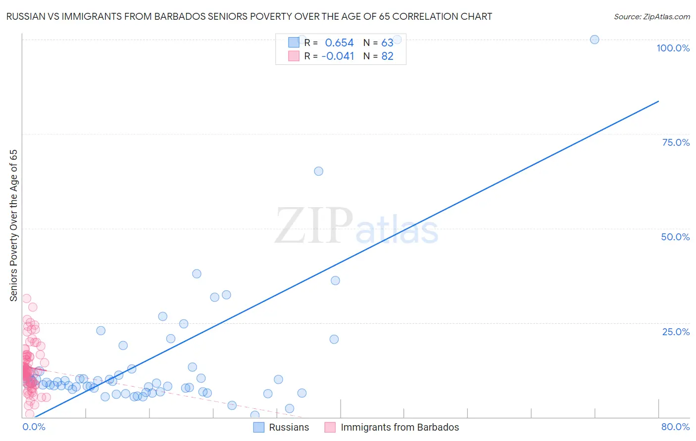 Russian vs Immigrants from Barbados Seniors Poverty Over the Age of 65