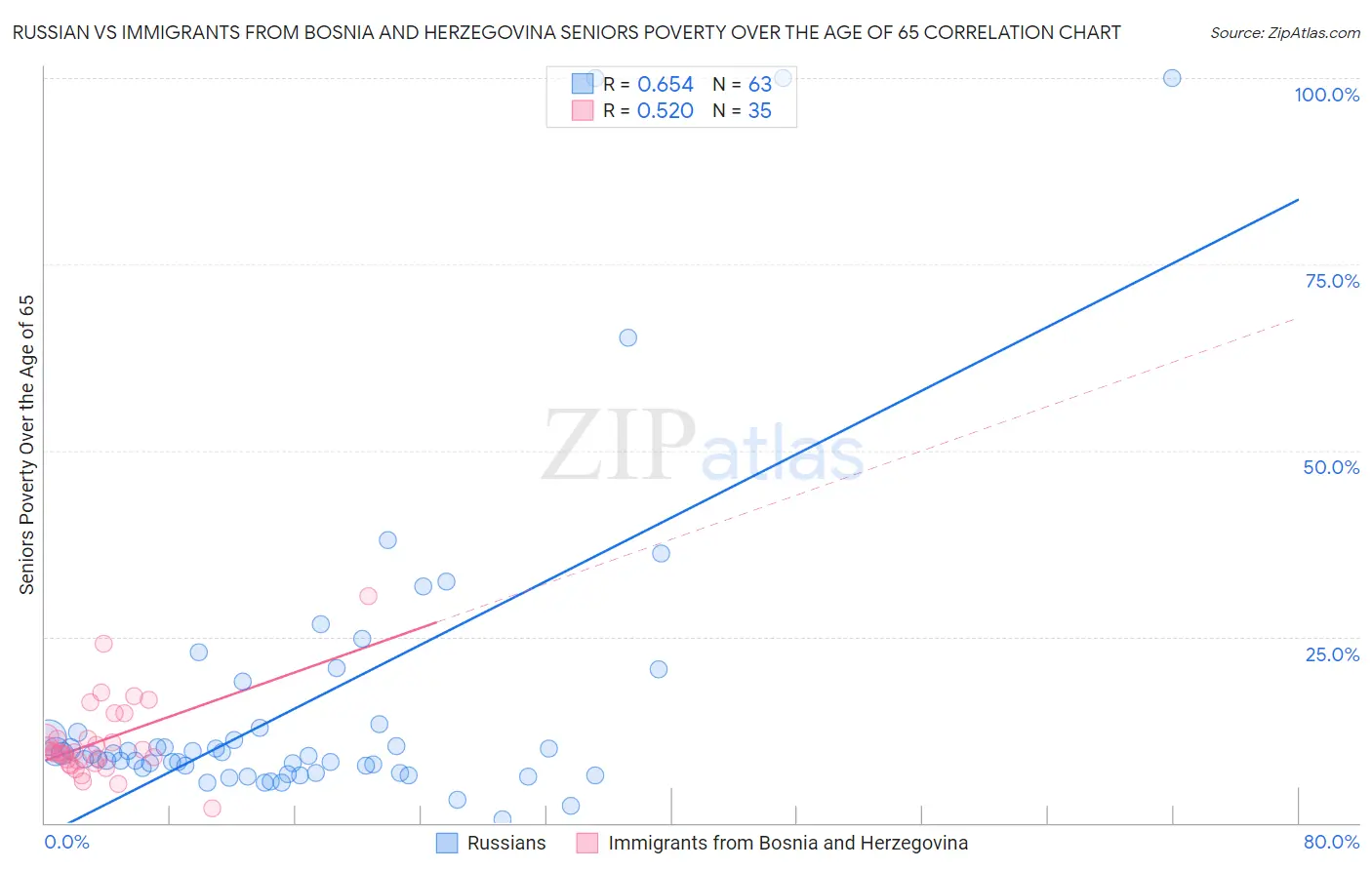 Russian vs Immigrants from Bosnia and Herzegovina Seniors Poverty Over the Age of 65