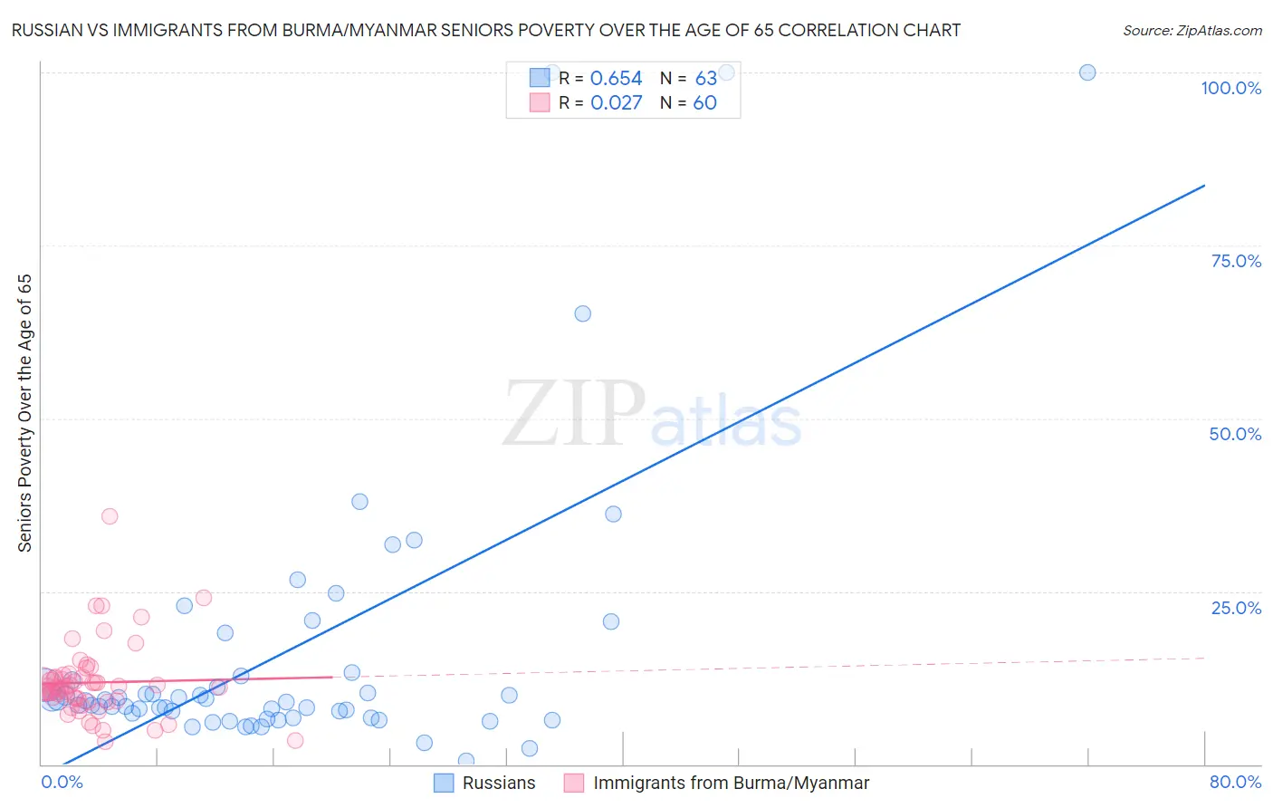 Russian vs Immigrants from Burma/Myanmar Seniors Poverty Over the Age of 65