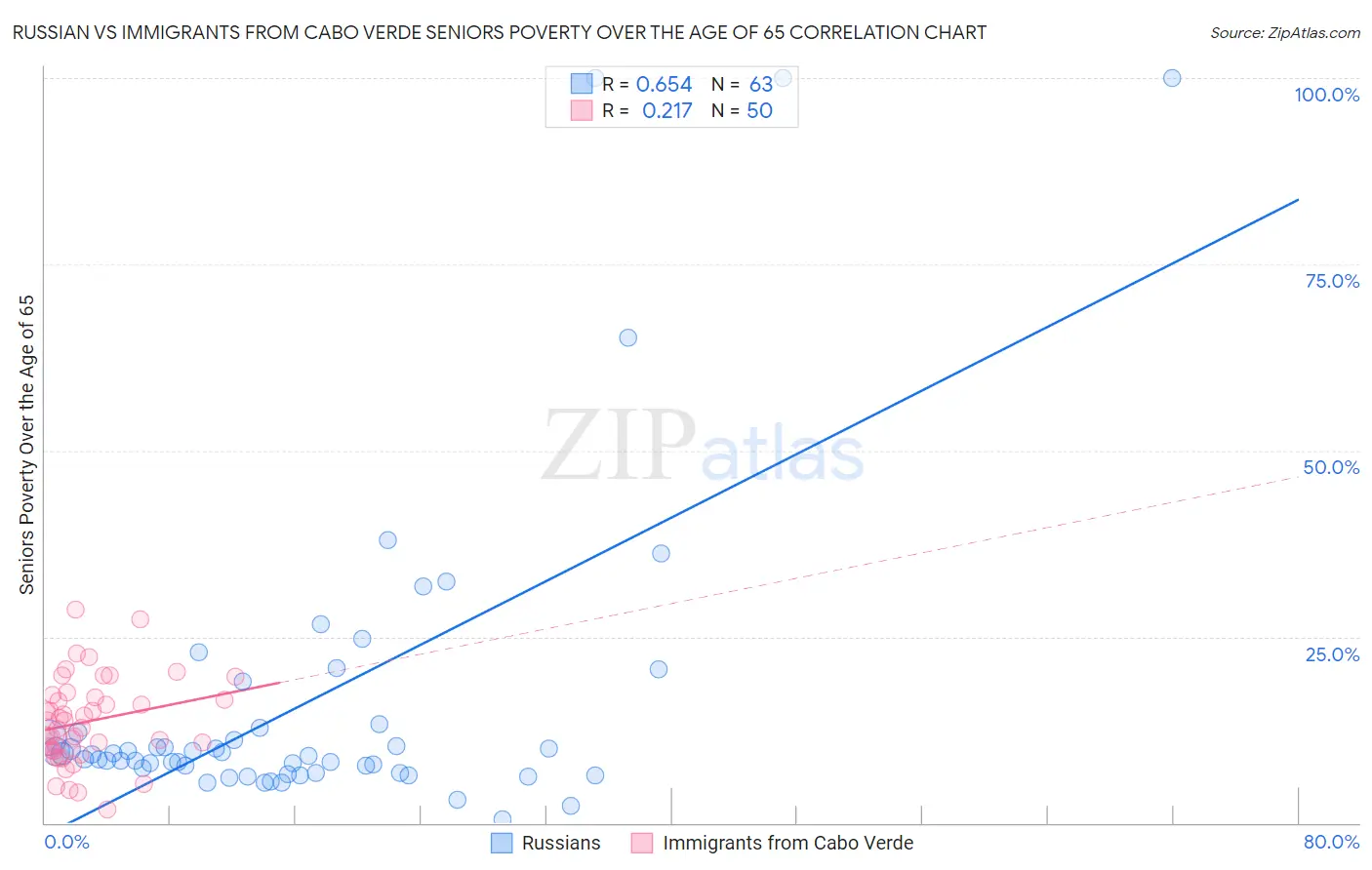 Russian vs Immigrants from Cabo Verde Seniors Poverty Over the Age of 65