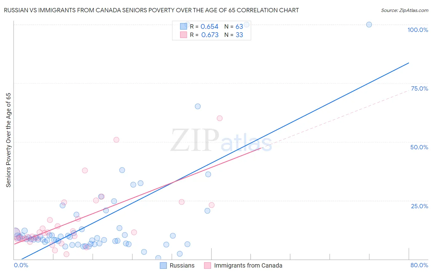 Russian vs Immigrants from Canada Seniors Poverty Over the Age of 65