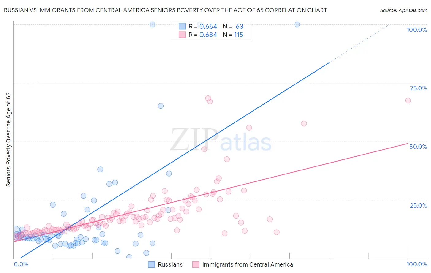 Russian vs Immigrants from Central America Seniors Poverty Over the Age of 65