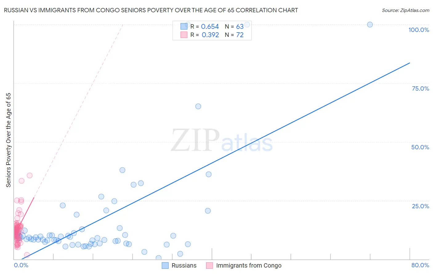 Russian vs Immigrants from Congo Seniors Poverty Over the Age of 65