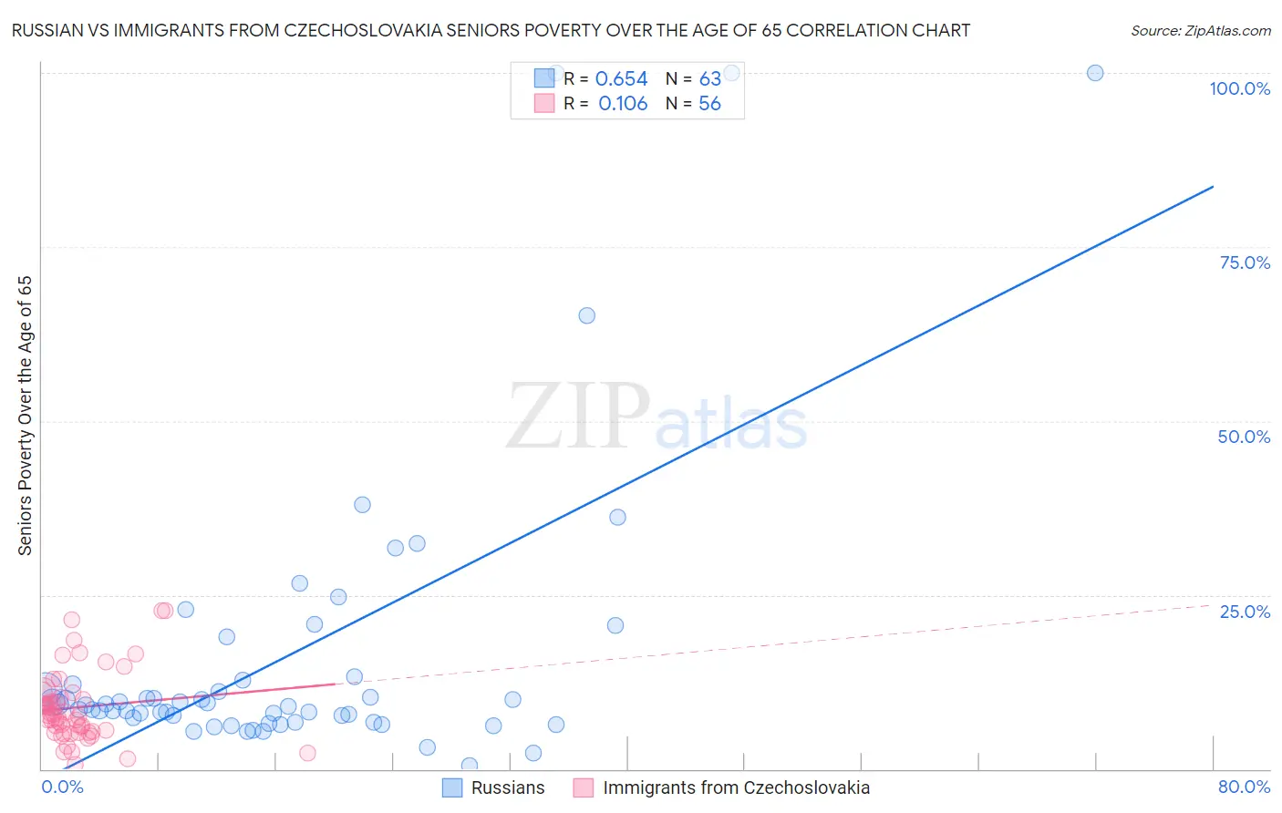 Russian vs Immigrants from Czechoslovakia Seniors Poverty Over the Age of 65