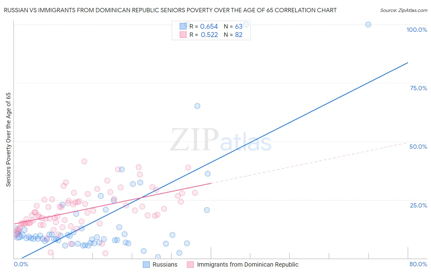 Russian vs Immigrants from Dominican Republic Seniors Poverty Over the Age of 65