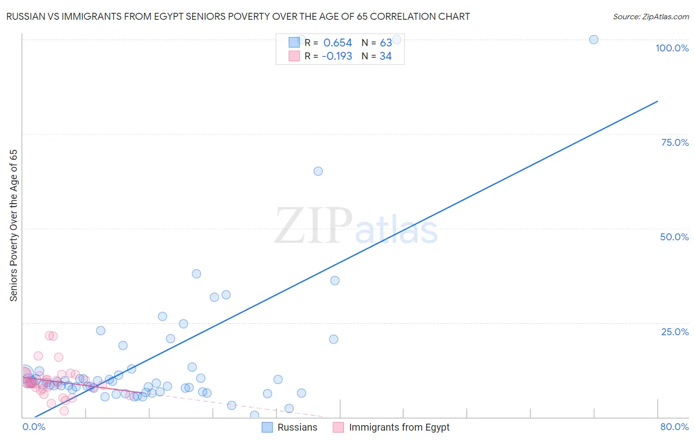 Russian vs Immigrants from Egypt Seniors Poverty Over the Age of 65