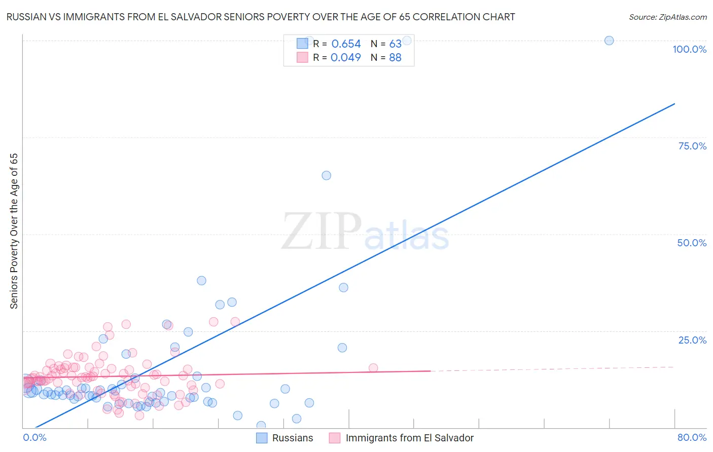 Russian vs Immigrants from El Salvador Seniors Poverty Over the Age of 65