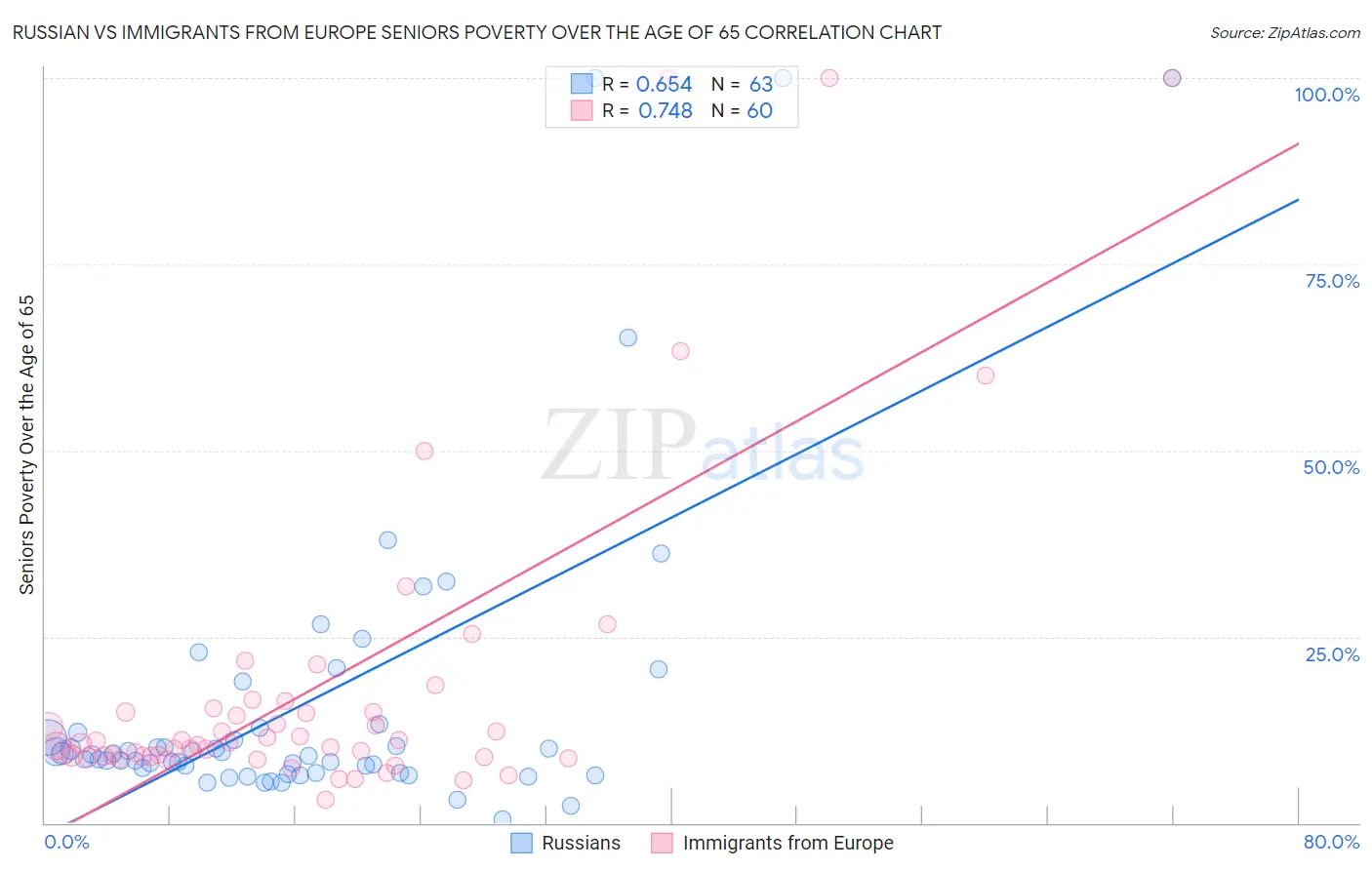 Russian vs Immigrants from Europe Seniors Poverty Over the Age of 65