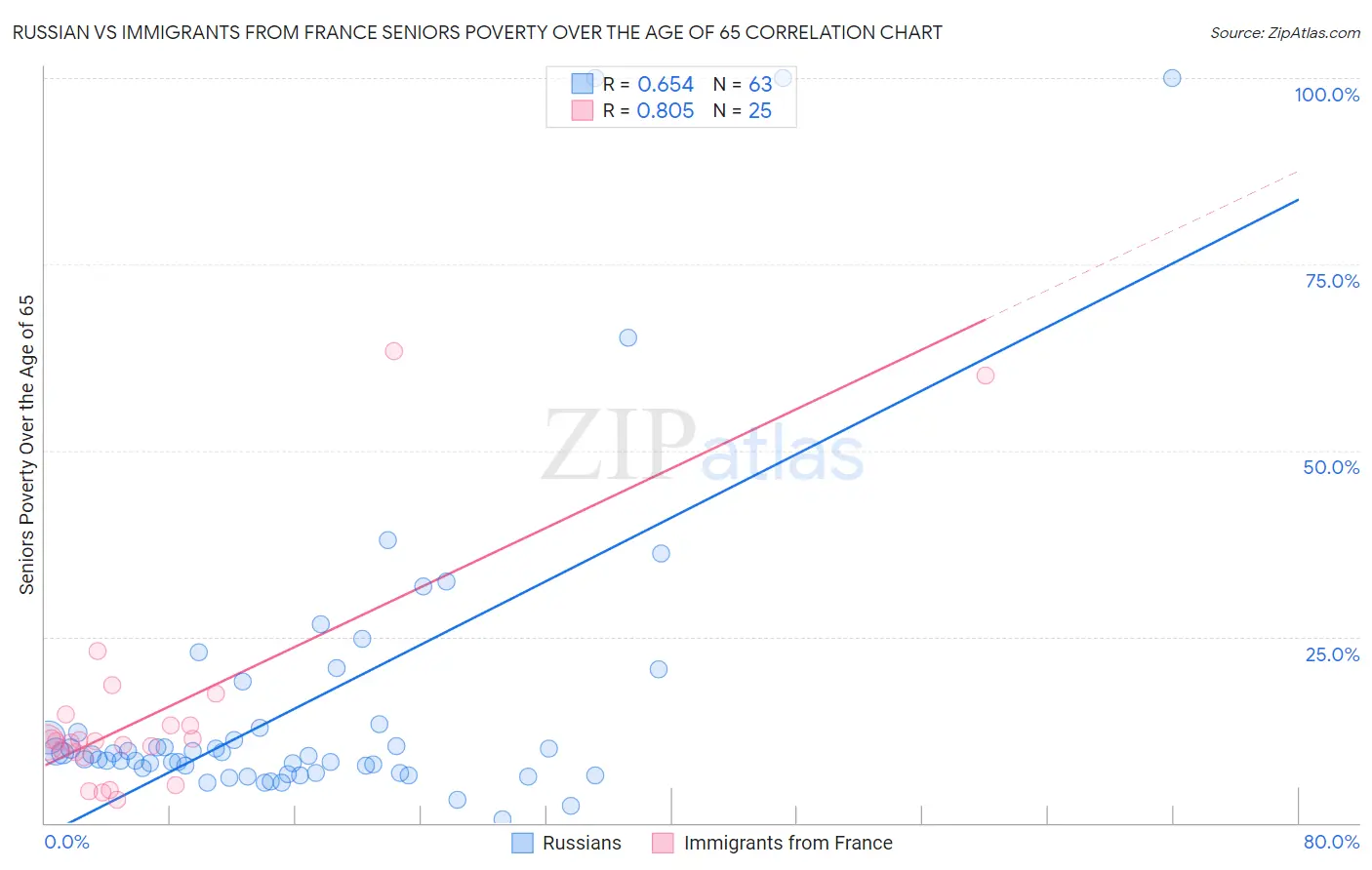 Russian vs Immigrants from France Seniors Poverty Over the Age of 65
