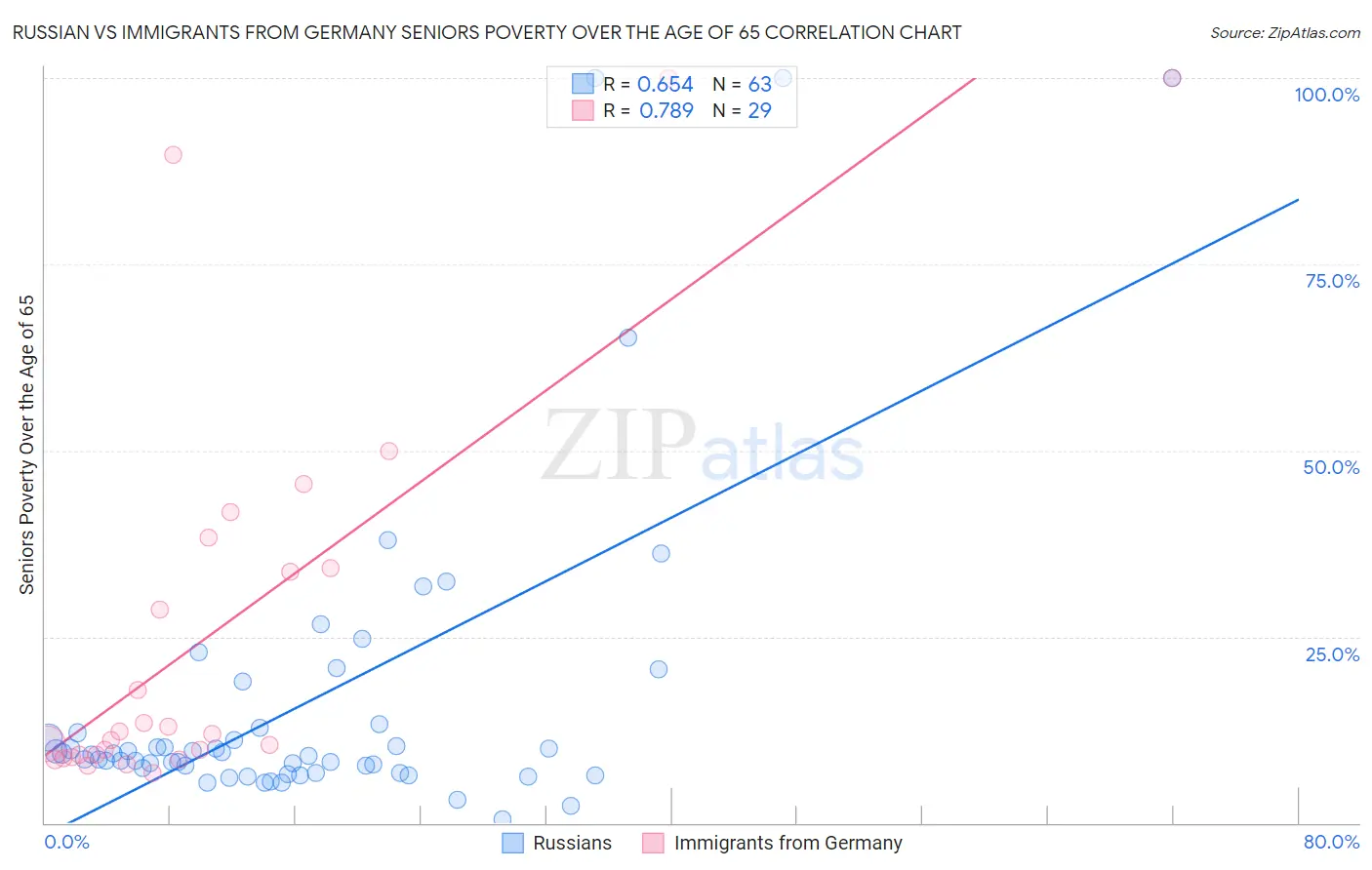 Russian vs Immigrants from Germany Seniors Poverty Over the Age of 65