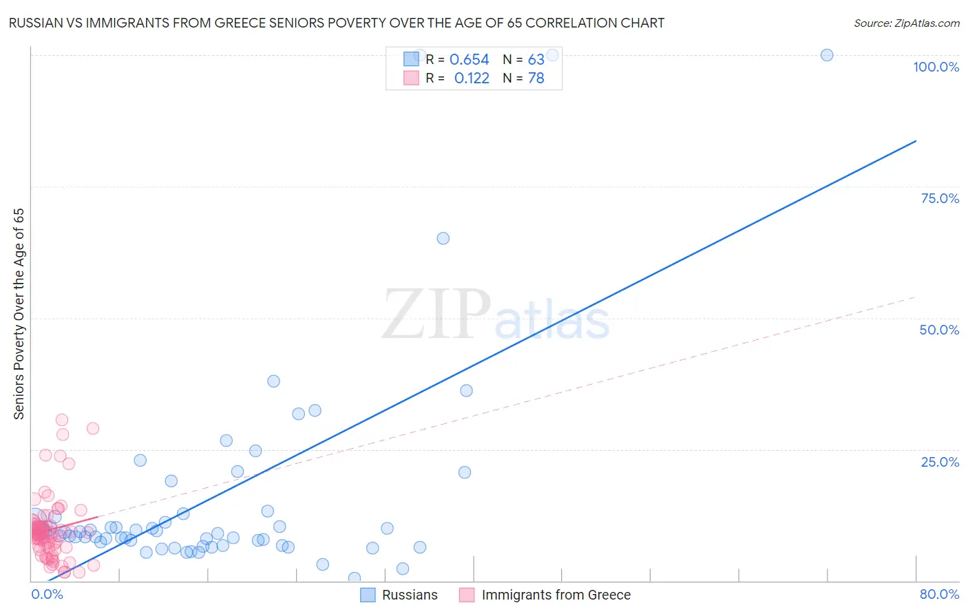 Russian vs Immigrants from Greece Seniors Poverty Over the Age of 65