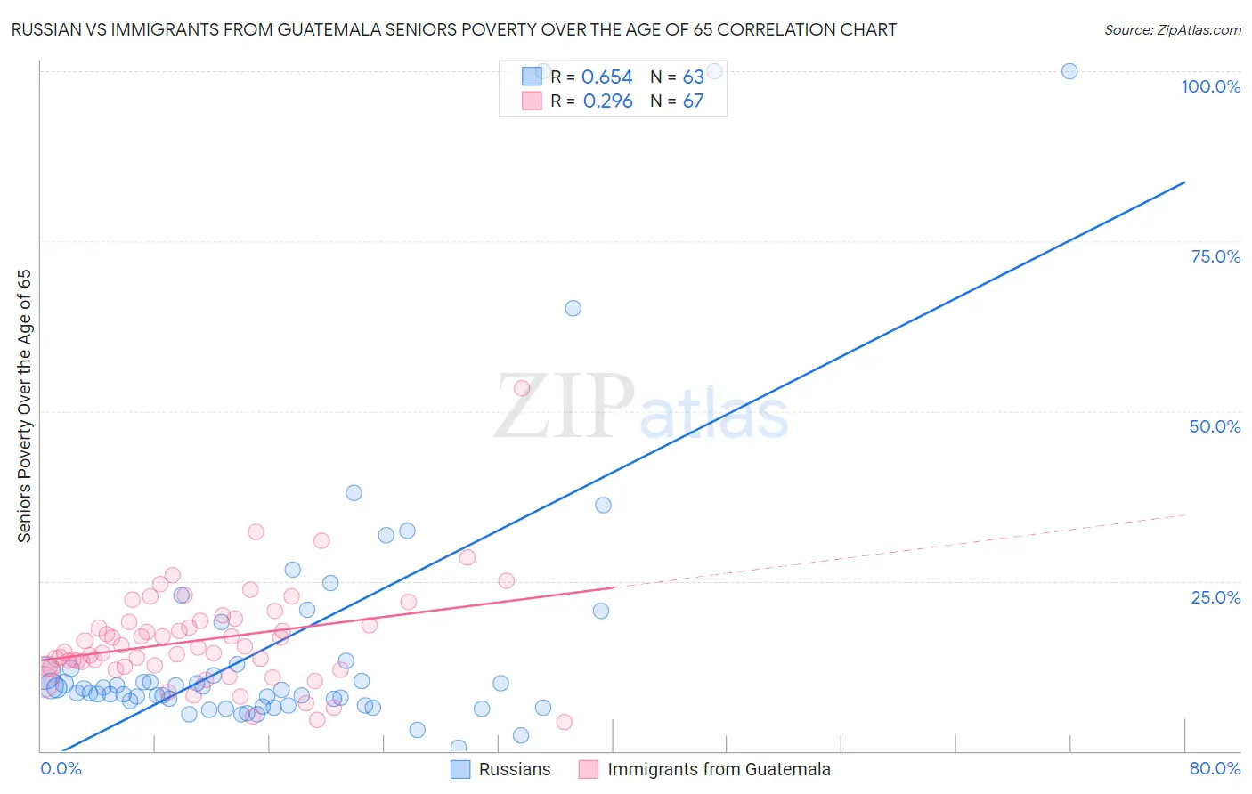 Russian vs Immigrants from Guatemala Seniors Poverty Over the Age of 65