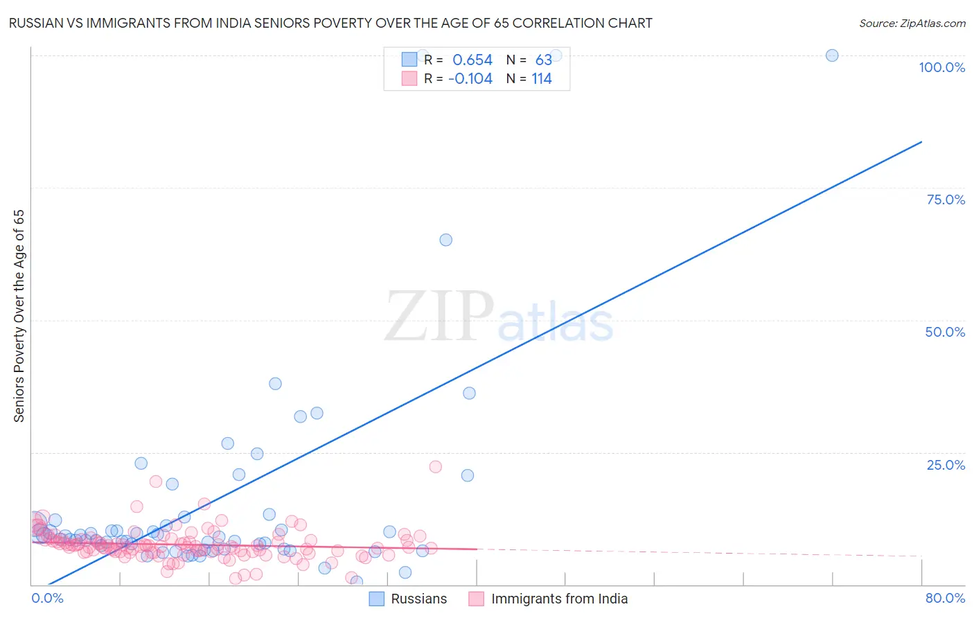 Russian vs Immigrants from India Seniors Poverty Over the Age of 65