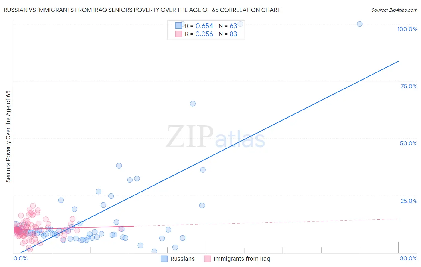 Russian vs Immigrants from Iraq Seniors Poverty Over the Age of 65