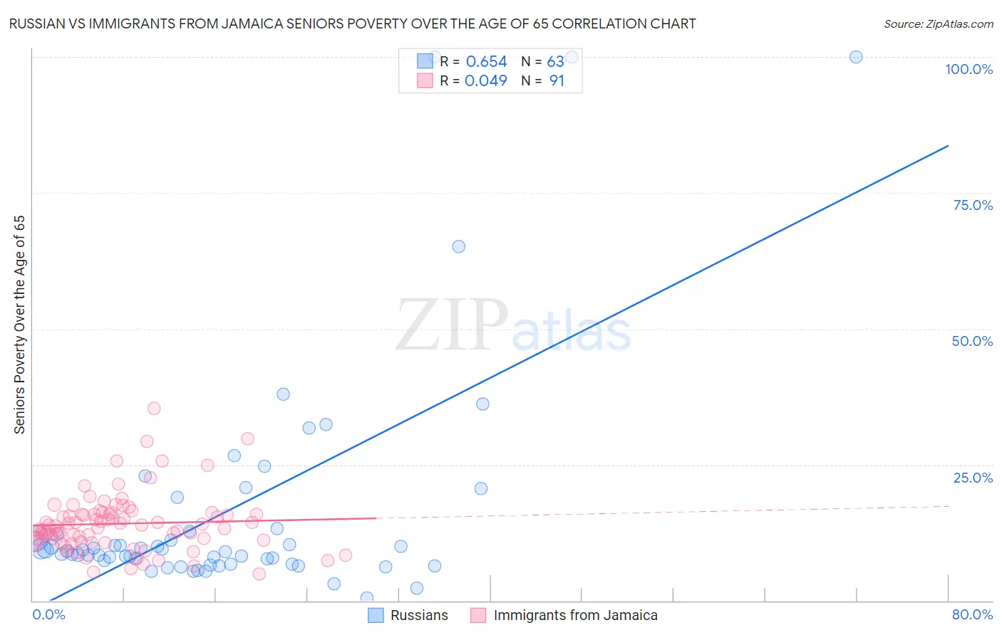 Russian vs Immigrants from Jamaica Seniors Poverty Over the Age of 65