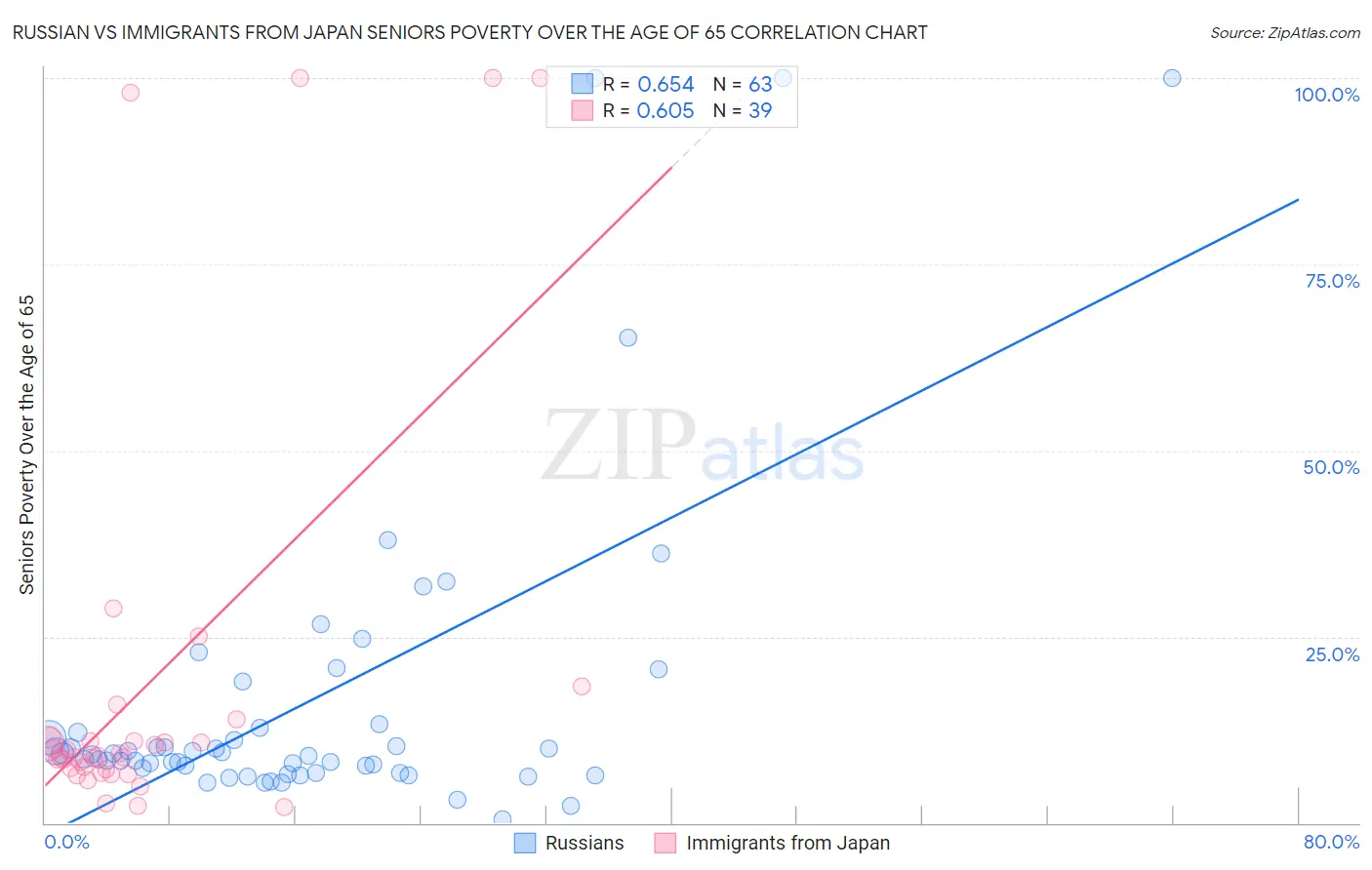 Russian vs Immigrants from Japan Seniors Poverty Over the Age of 65