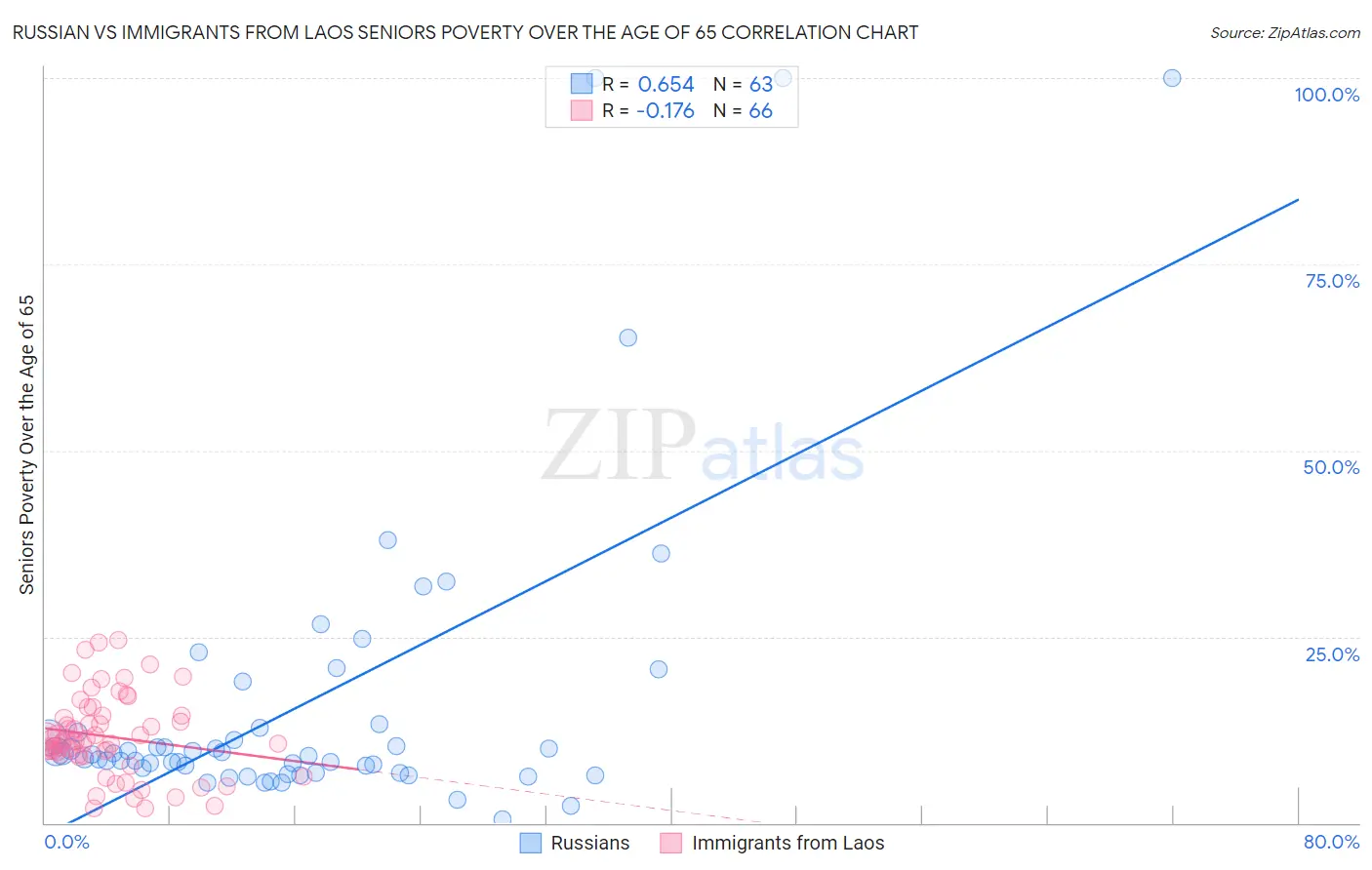 Russian vs Immigrants from Laos Seniors Poverty Over the Age of 65