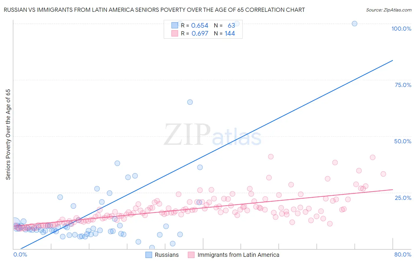 Russian vs Immigrants from Latin America Seniors Poverty Over the Age of 65