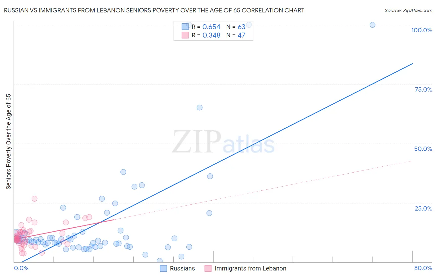 Russian vs Immigrants from Lebanon Seniors Poverty Over the Age of 65