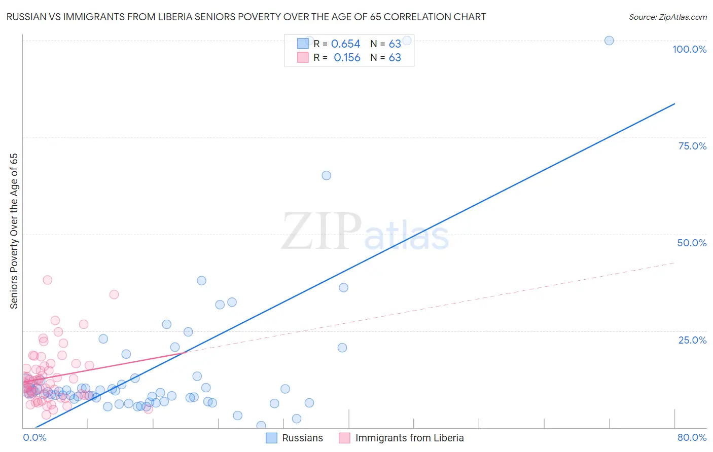 Russian vs Immigrants from Liberia Seniors Poverty Over the Age of 65