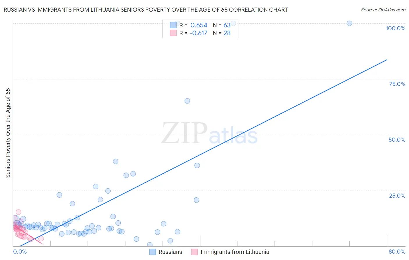 Russian vs Immigrants from Lithuania Seniors Poverty Over the Age of 65