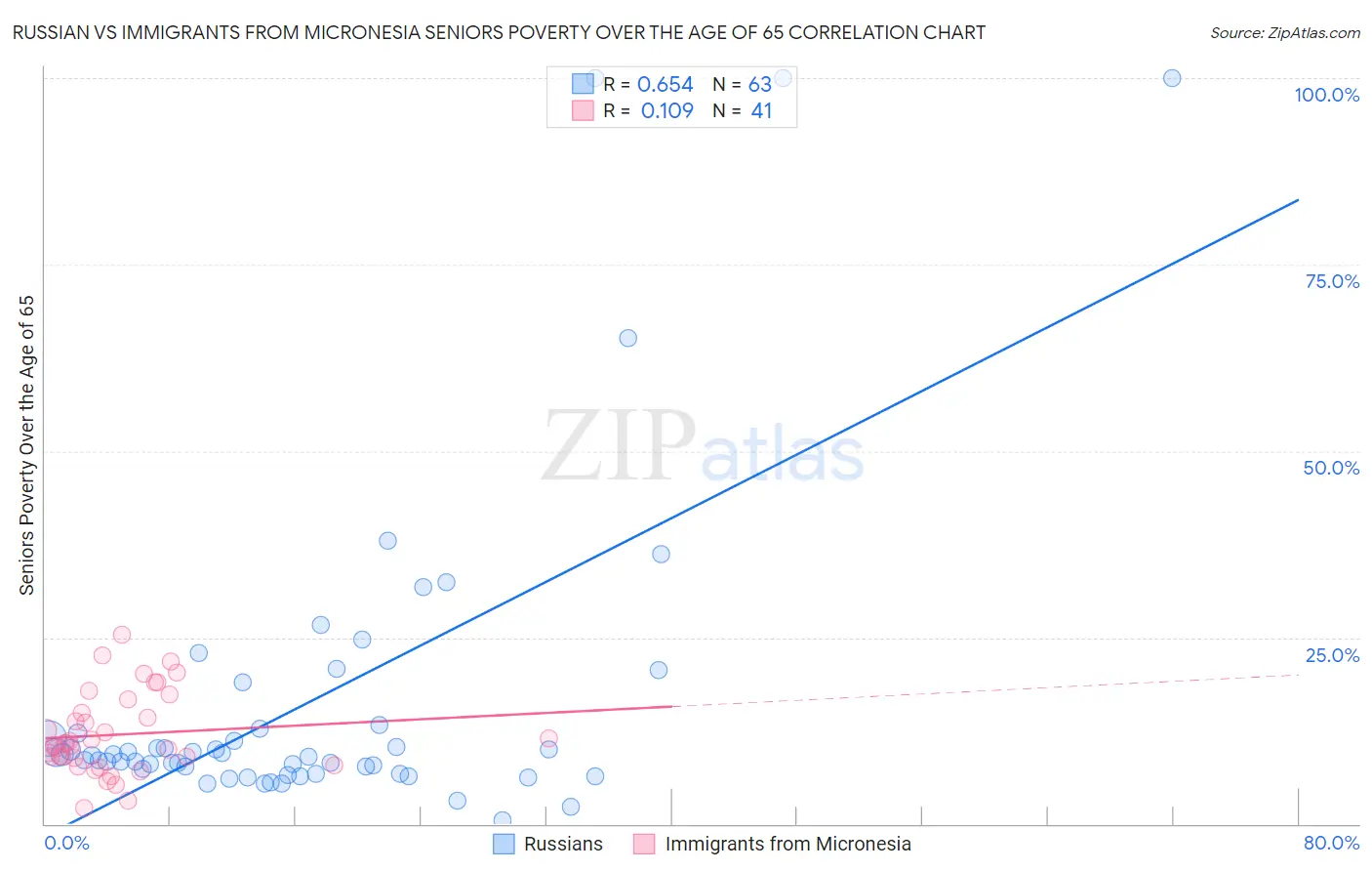 Russian vs Immigrants from Micronesia Seniors Poverty Over the Age of 65