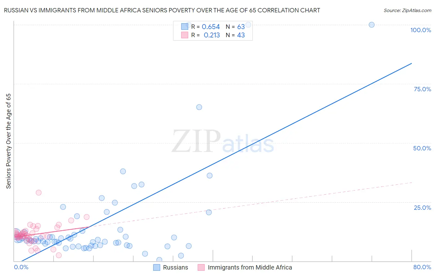 Russian vs Immigrants from Middle Africa Seniors Poverty Over the Age of 65