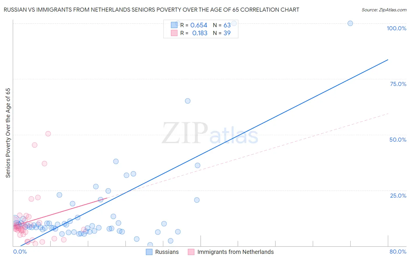 Russian vs Immigrants from Netherlands Seniors Poverty Over the Age of 65