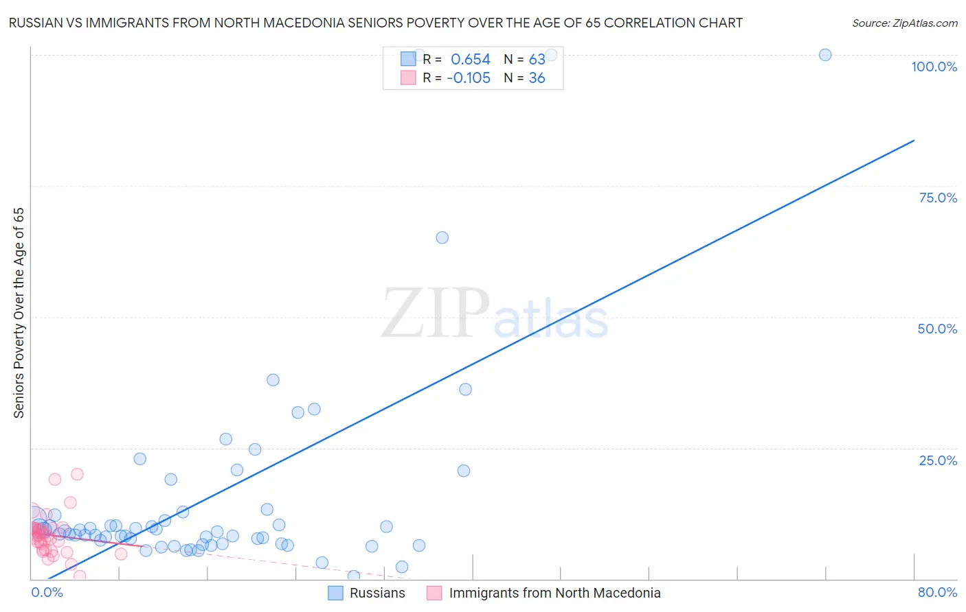 Russian vs Immigrants from North Macedonia Seniors Poverty Over the Age of 65