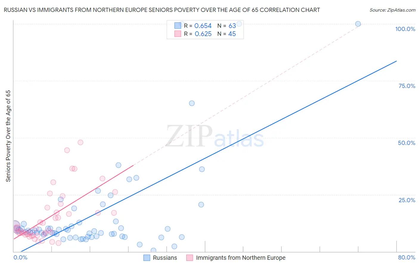 Russian vs Immigrants from Northern Europe Seniors Poverty Over the Age of 65