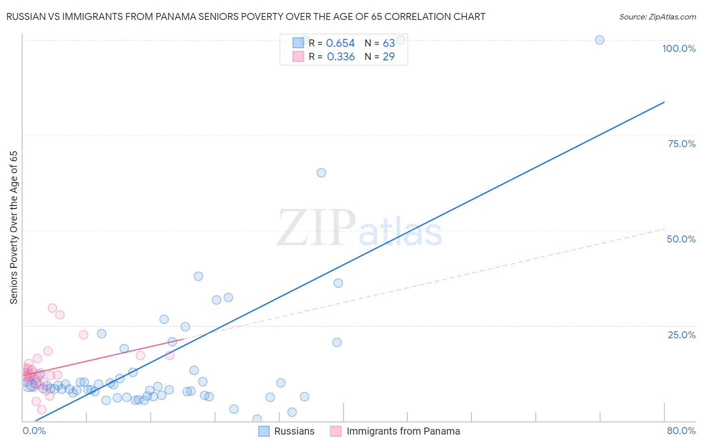 Russian vs Immigrants from Panama Seniors Poverty Over the Age of 65