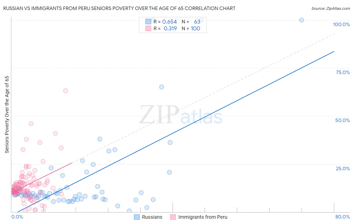 Russian vs Immigrants from Peru Seniors Poverty Over the Age of 65