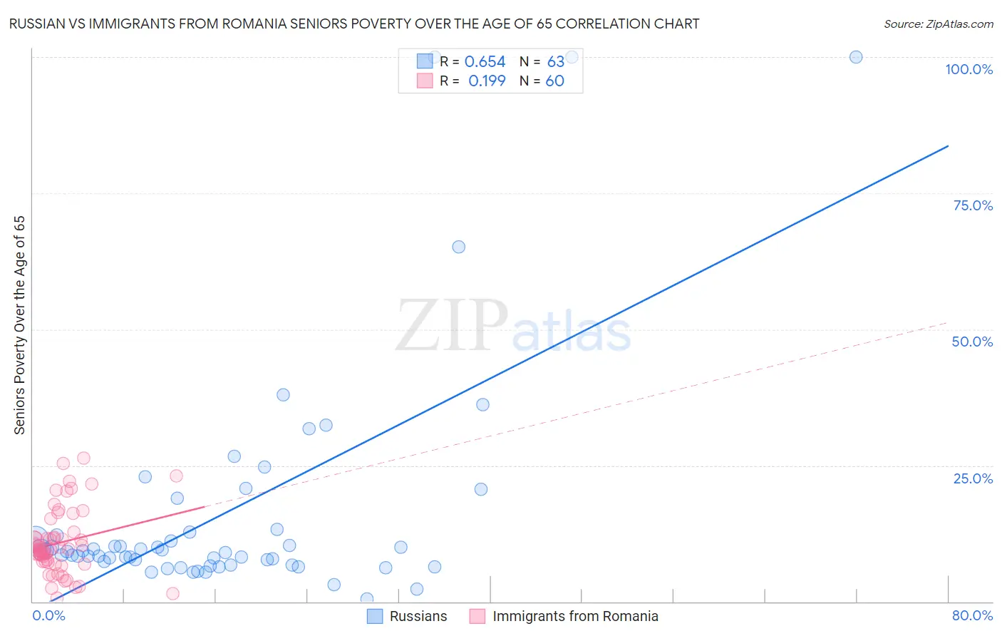 Russian vs Immigrants from Romania Seniors Poverty Over the Age of 65