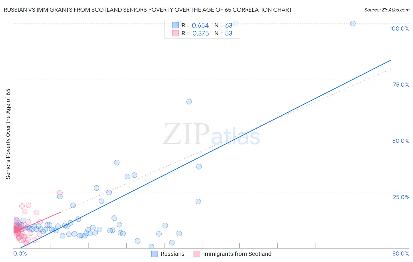 Russian vs Immigrants from Scotland Seniors Poverty Over the Age of 65