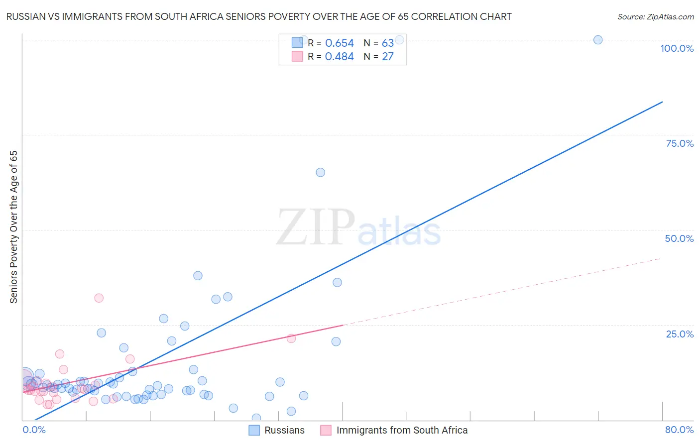 Russian vs Immigrants from South Africa Seniors Poverty Over the Age of 65