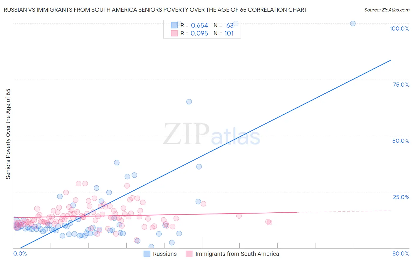 Russian vs Immigrants from South America Seniors Poverty Over the Age of 65