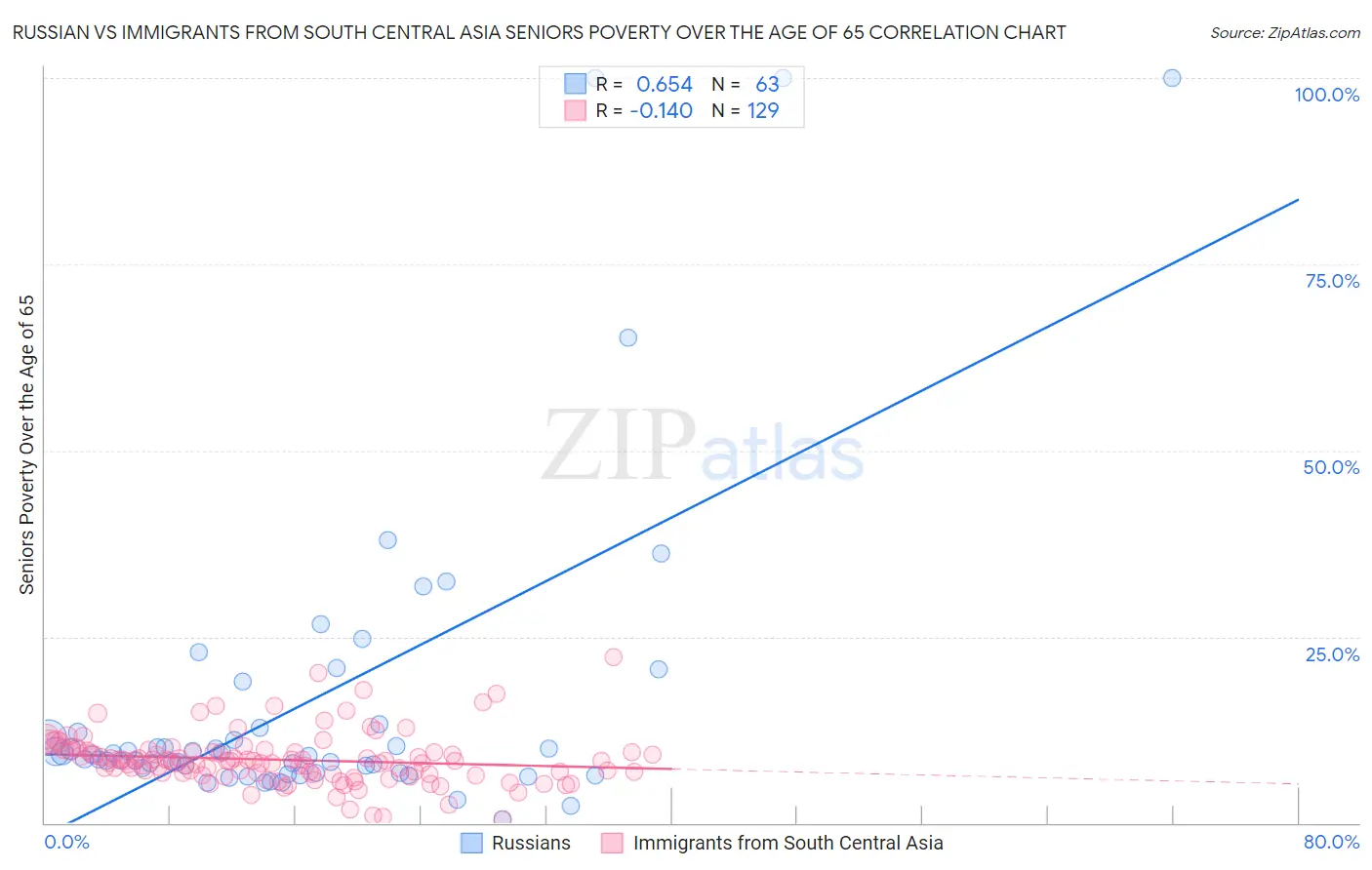 Russian vs Immigrants from South Central Asia Seniors Poverty Over the Age of 65