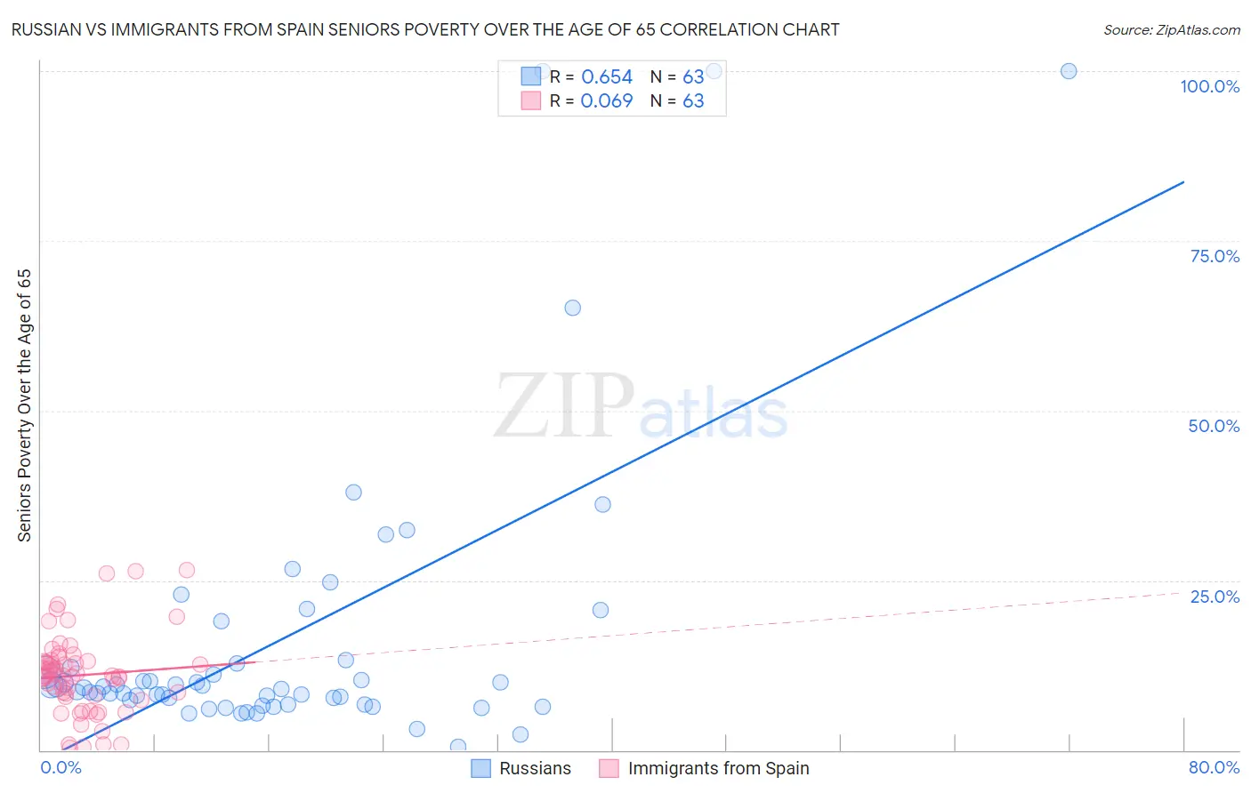 Russian vs Immigrants from Spain Seniors Poverty Over the Age of 65