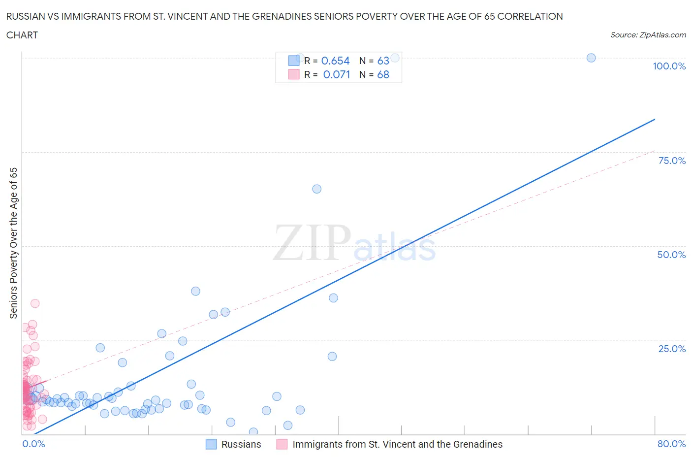 Russian vs Immigrants from St. Vincent and the Grenadines Seniors Poverty Over the Age of 65