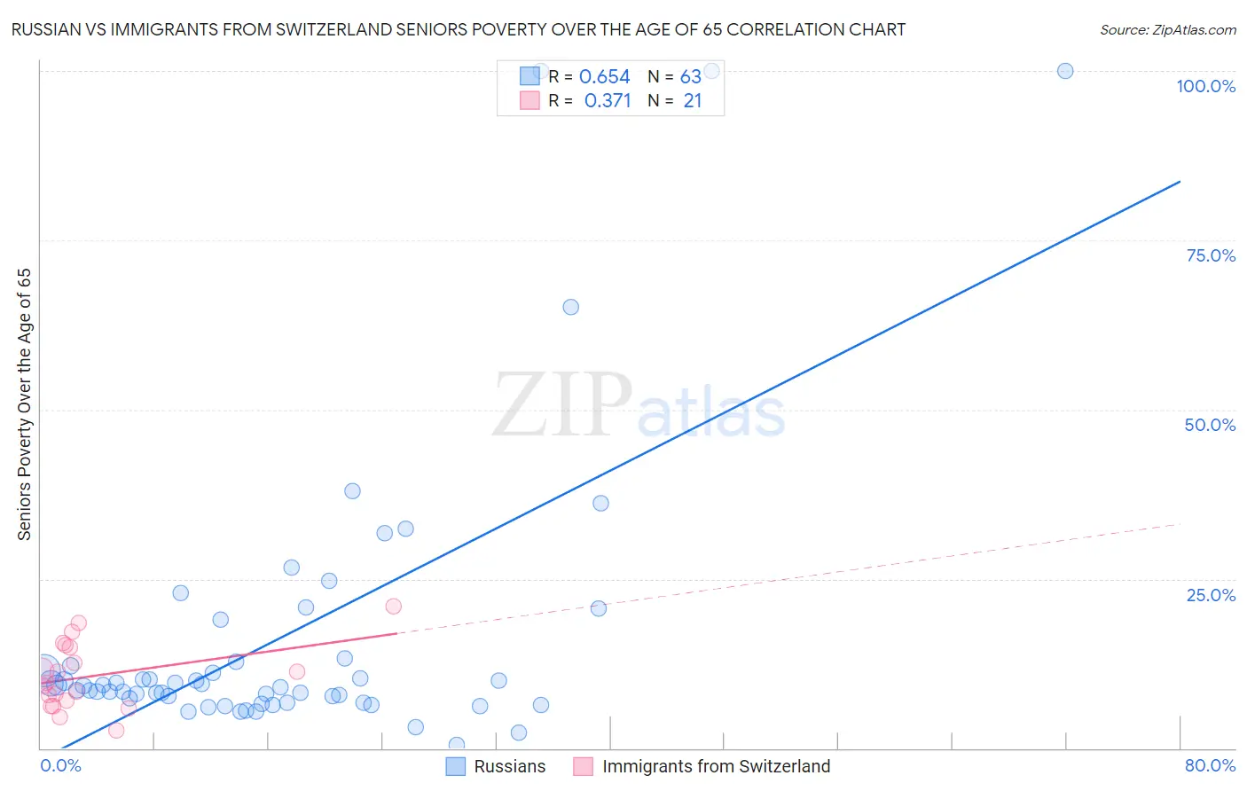 Russian vs Immigrants from Switzerland Seniors Poverty Over the Age of 65