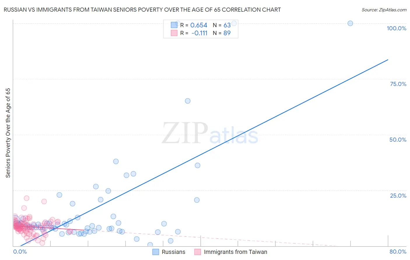 Russian vs Immigrants from Taiwan Seniors Poverty Over the Age of 65